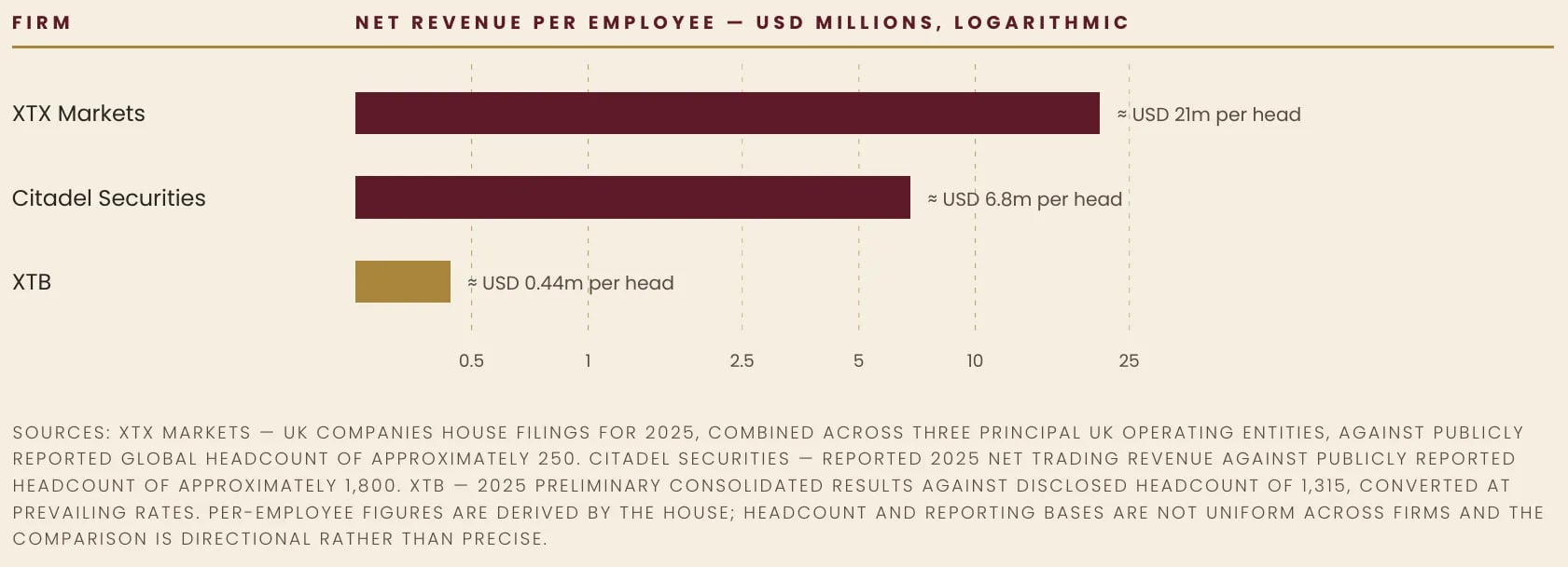 Exhibit 13 — Revenue per Employee Across the Tiers