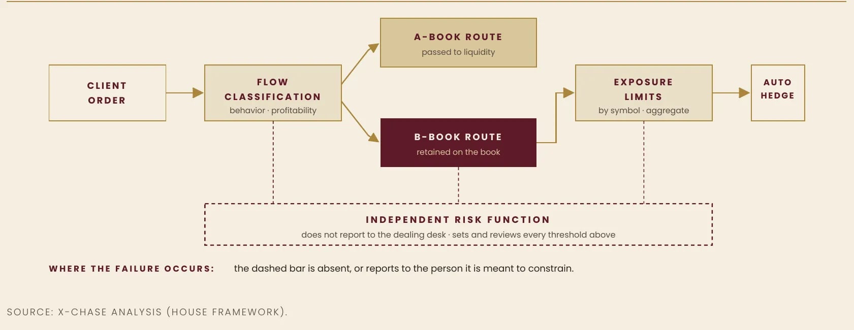 Exhibit 5 — The Governance Apparatus of an Internalizing Book