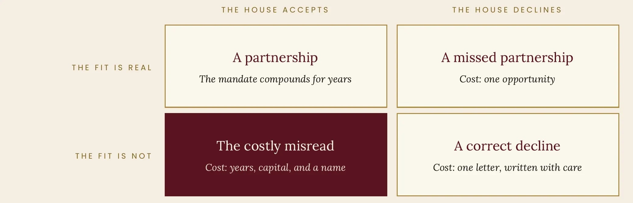 Two-by-two matrix of the four outcomes of selection: a partnership, a missed partnership, the costly misread, a correct decline