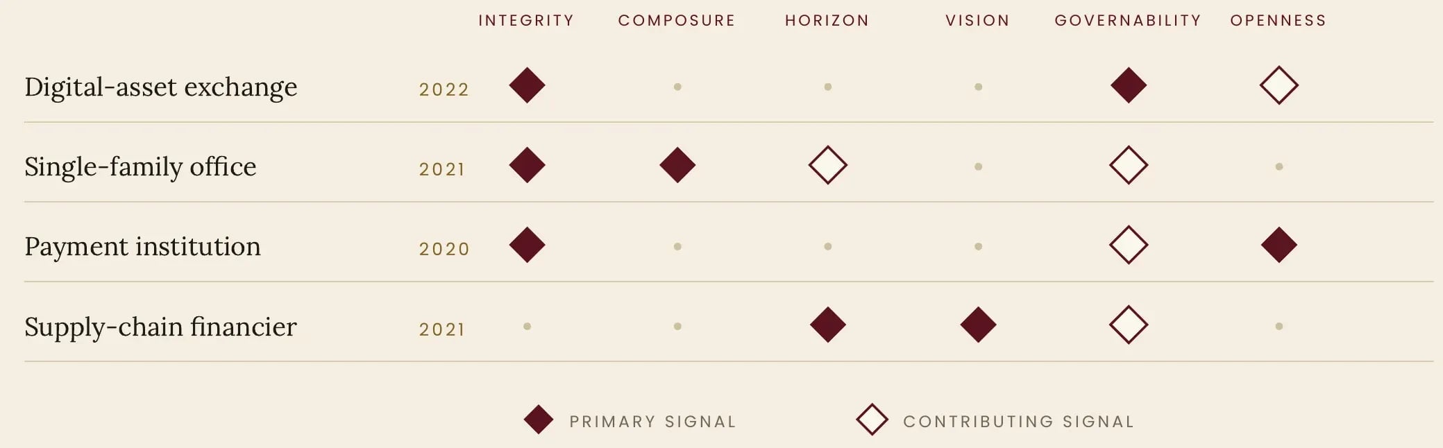 Matrix marking which of the six dimensions (integrity, composure, horizon, vision, governability, openness) carried the warning in four collapses