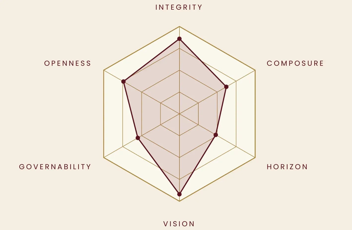 Radar chart of the six dimensions of a reading with an illustrative profile
