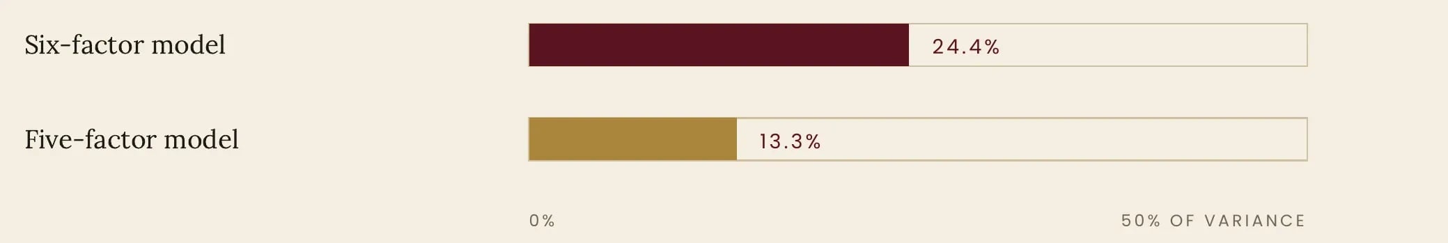 Bar chart: variance in workplace deviance explained by the six-factor model (24.4%) and the five-factor model (13.3%)