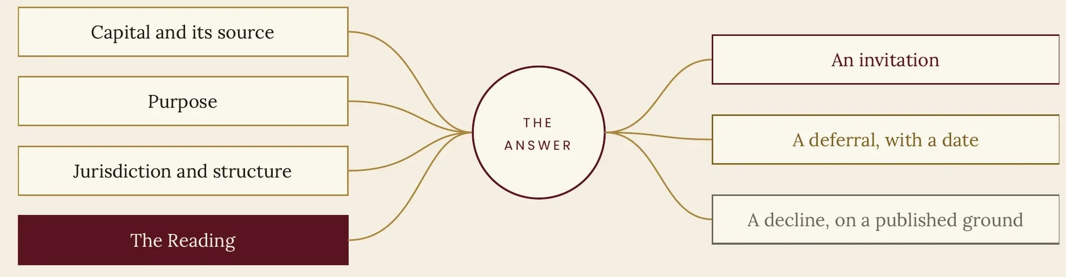 Diagram: capital and its source, purpose, jurisdiction and structure, and the reading lead to the answer — an invitation, a deferral with a date, or a decline on a published ground
