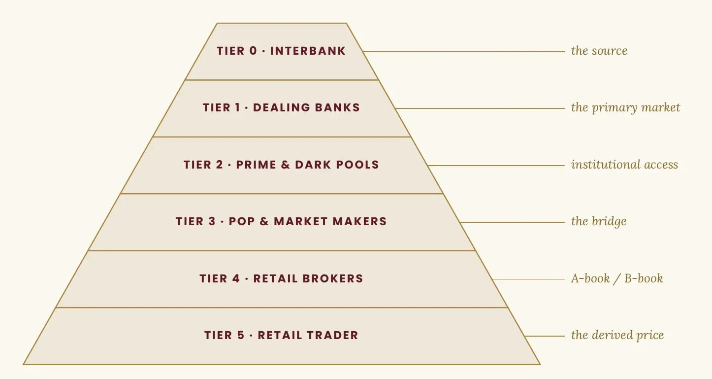Exhibit — The Hierarchy Of Access · Source To Screen