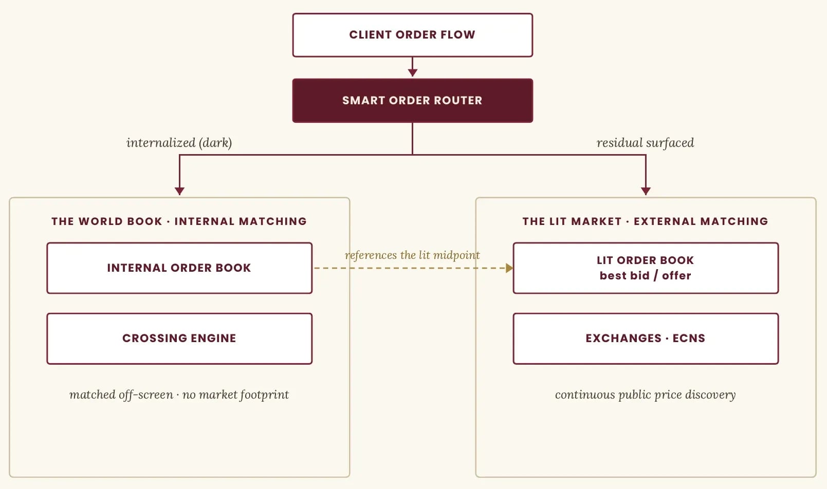 Exhibit — The World Book · Internal vs External Matching