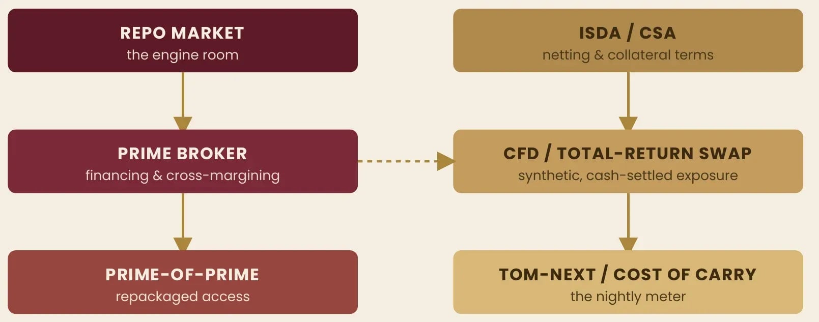 Exhibit — The Credit Cascade: How Leverage Descends the Chain