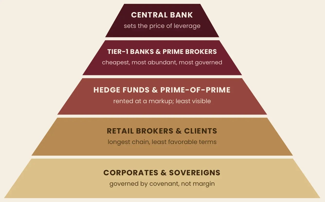 Exhibit — The Institutional Ladder of Leverage