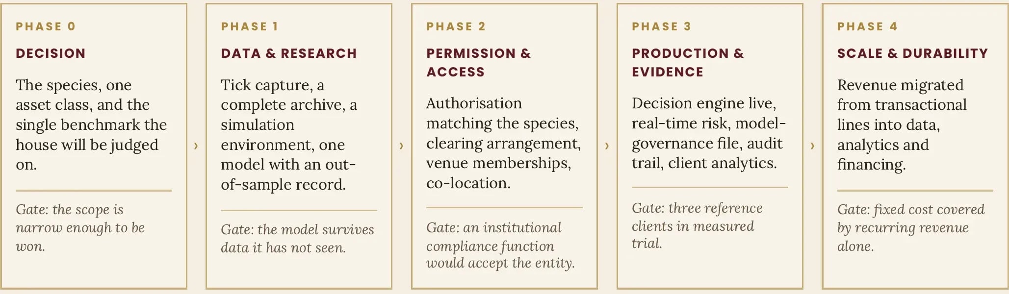 Exhibit 11 — The Build Sequence