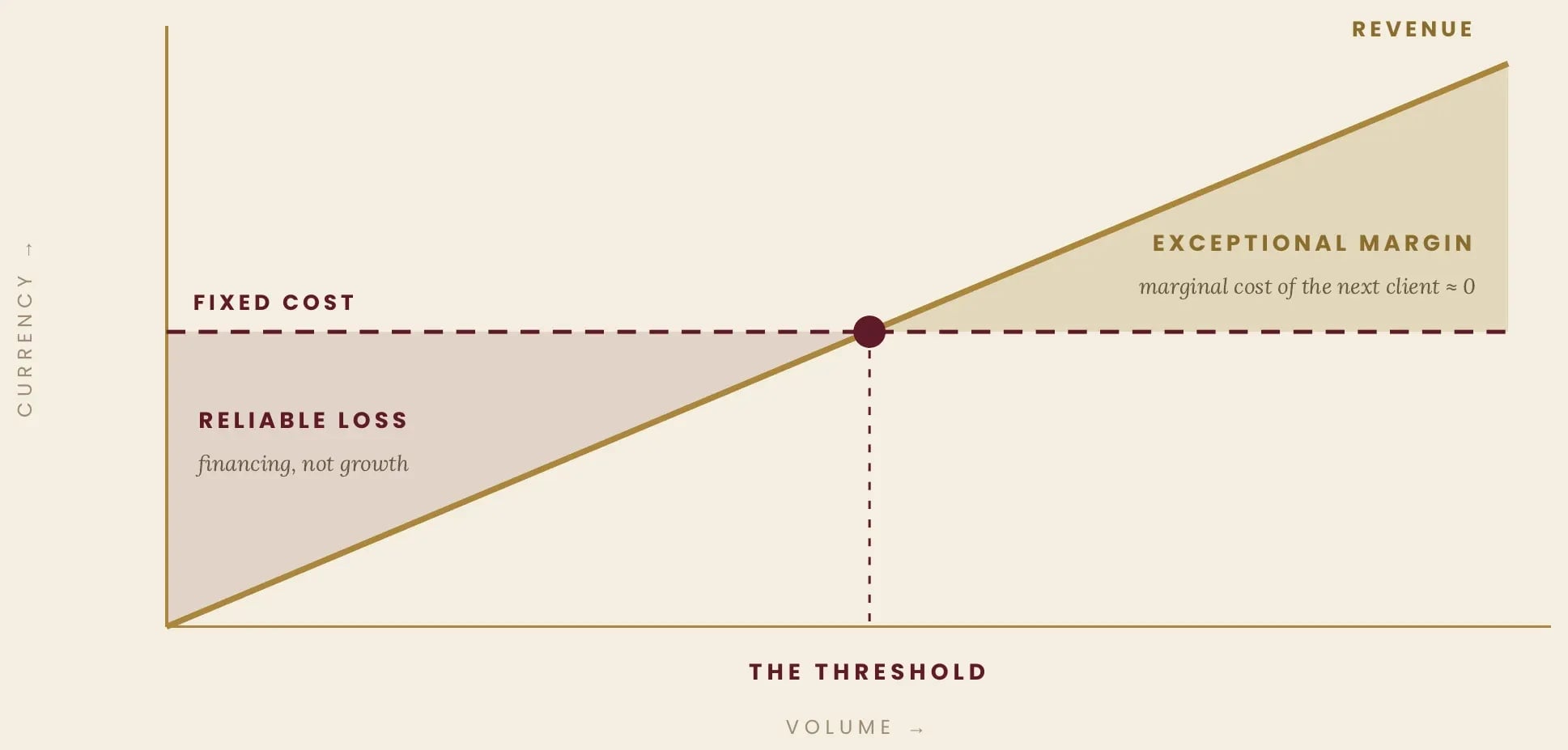 Exhibit 8 — The Break-Even Cliff