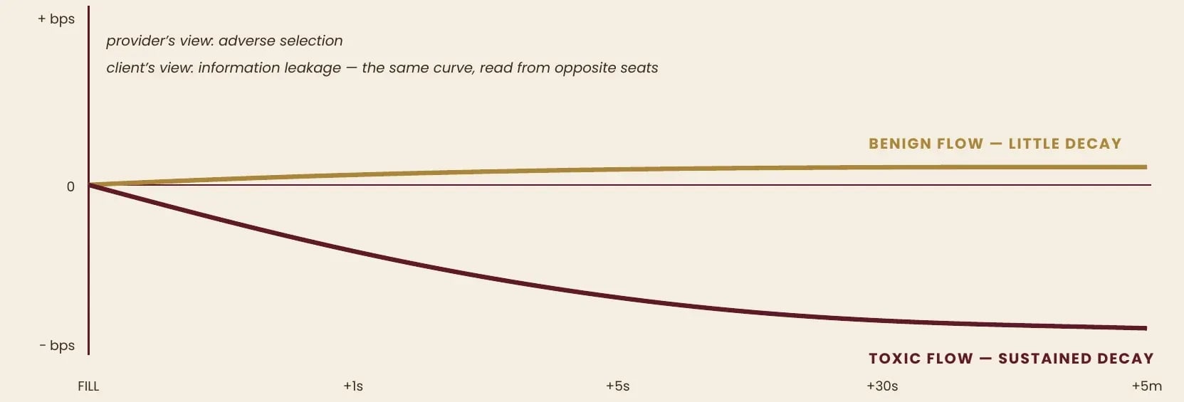 Exhibit VI — The Mark-Out Curve, Read from Both Sides