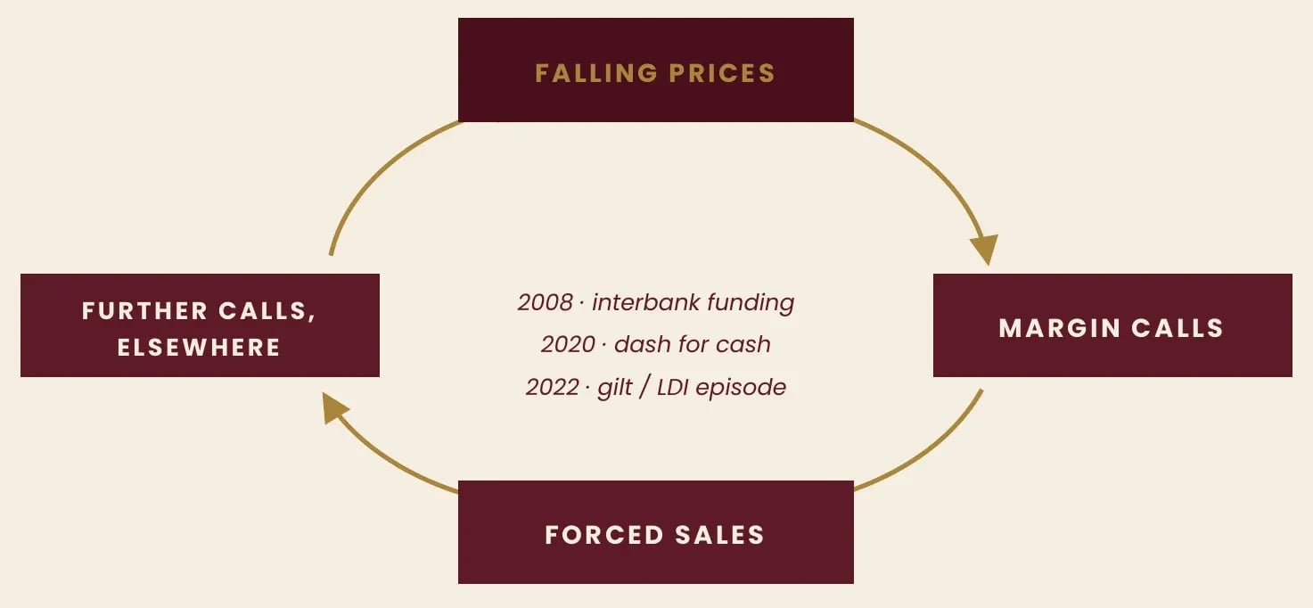 Exhibit VII — The Liquidity Spiral