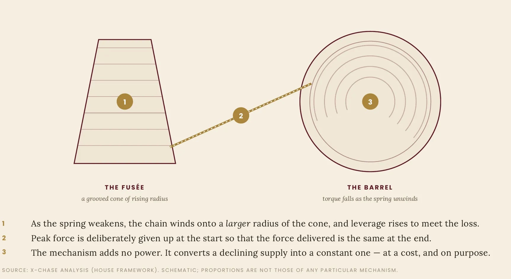 Exhibit 14 — The Fusée and Chain
